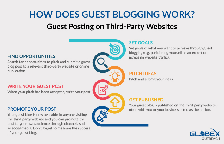 guest blogging services uk