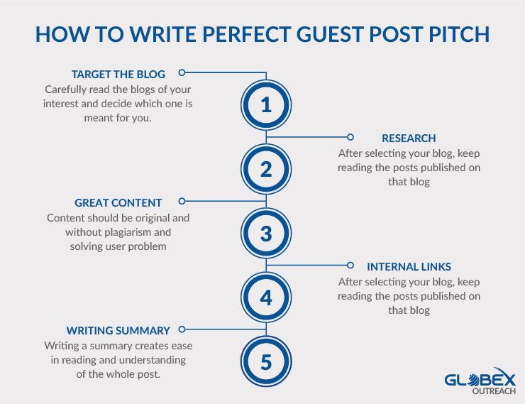 HOW TO WRITE PERFECT GUEST POST PITCH?