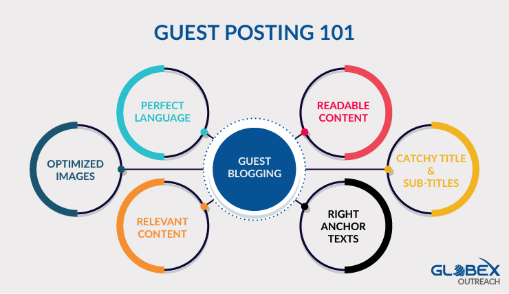 GUEST POSTING 101