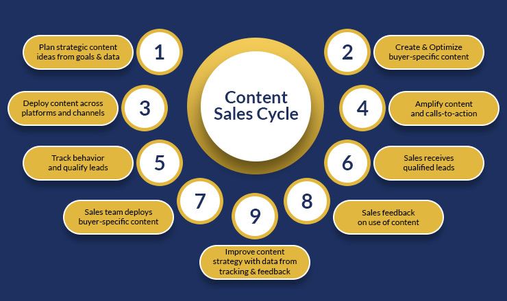 Content Sales Cycle