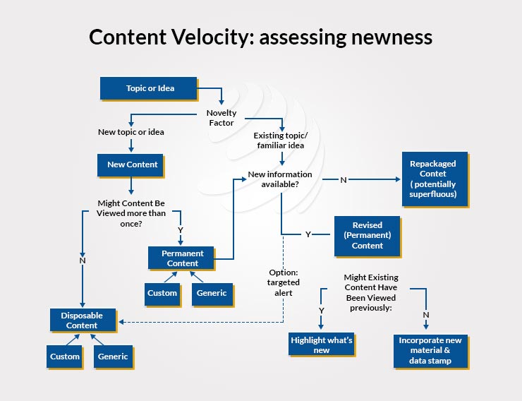 Content Velocity assessing newness