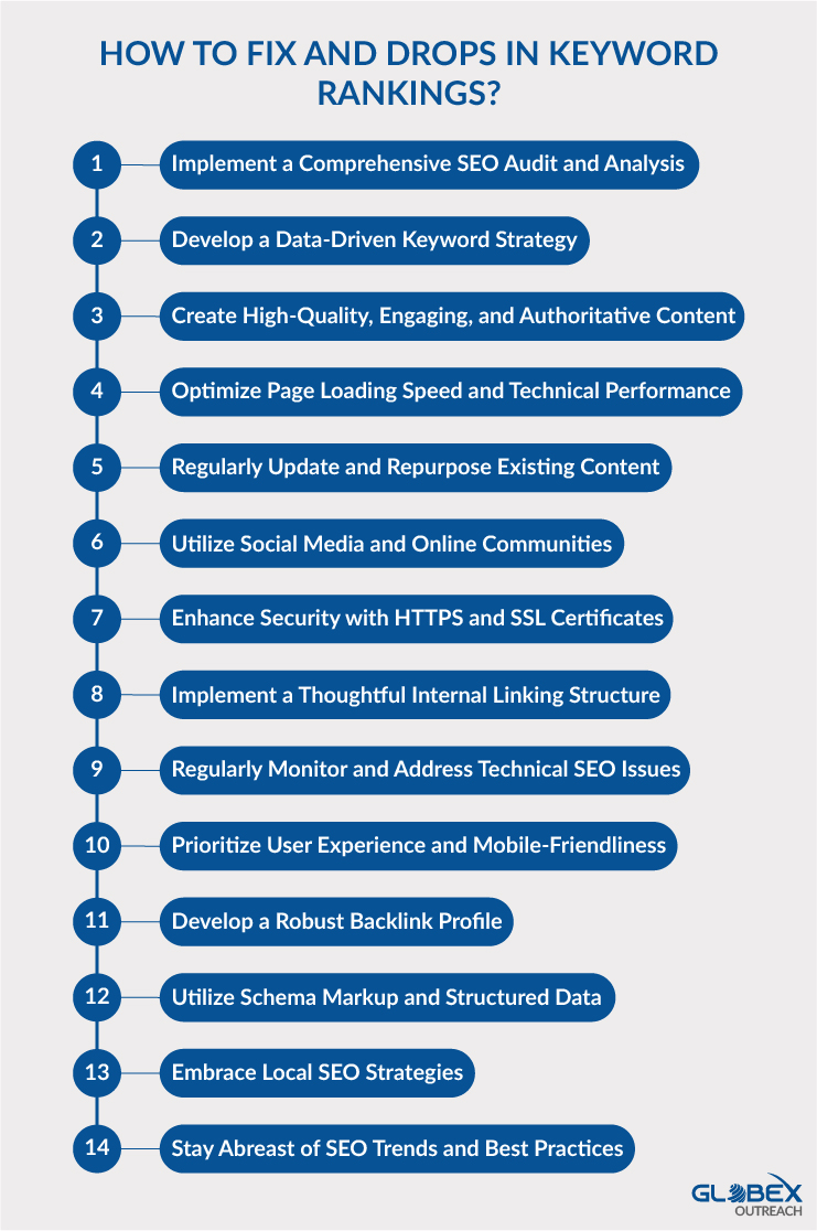 How to Fix Keywords Ranking Drop