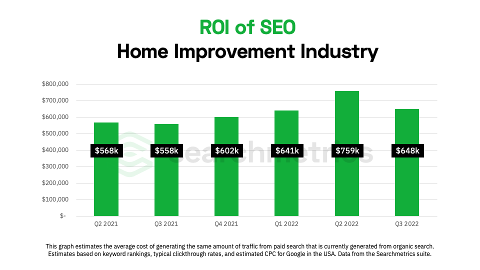 ROI of Home Improvement SEO