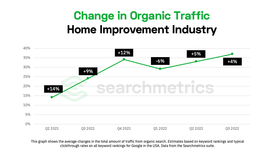 Changing in Home Improvement Industry