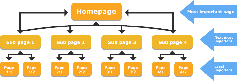 Internal Link Building Structure