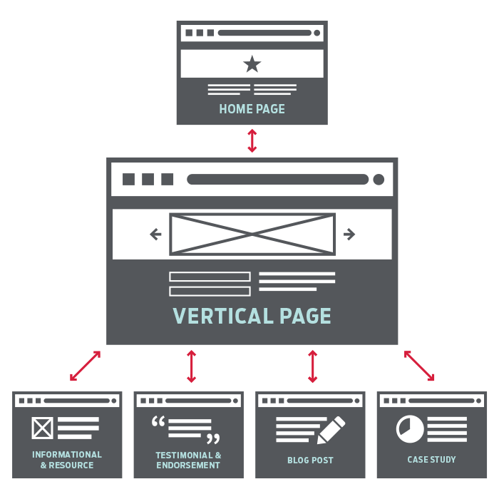 Page By Page Internal Linking