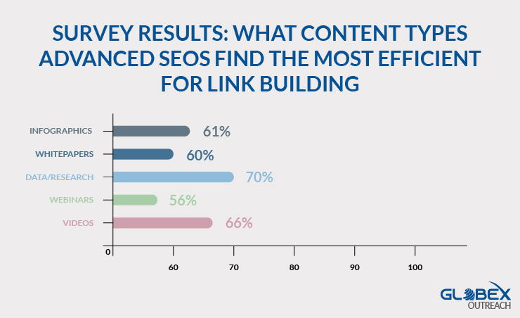 WHAT CONTENT TYPES ADVANCED SEOS FIND THE MOST