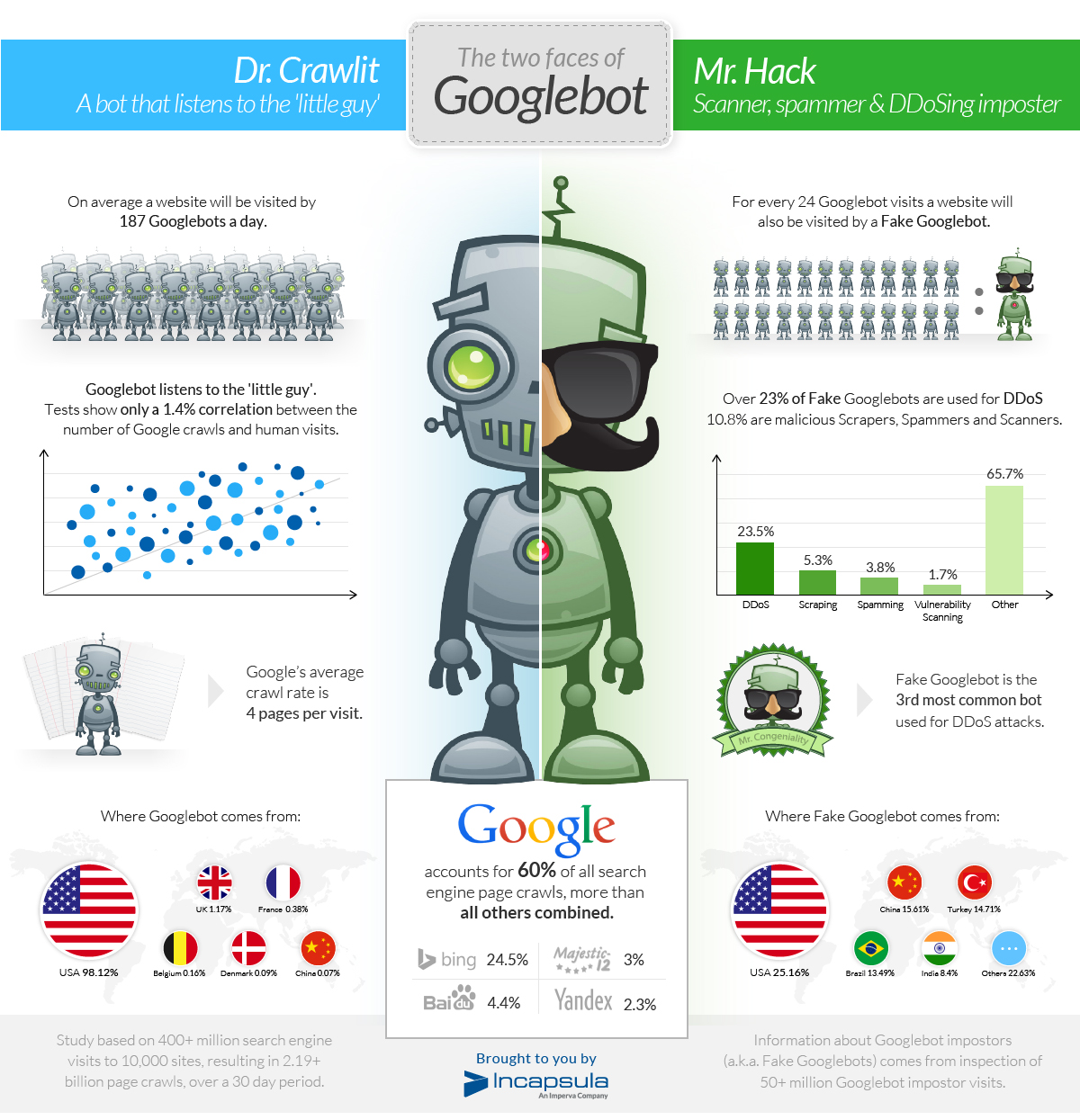 Googlebot Access to Your Code Data