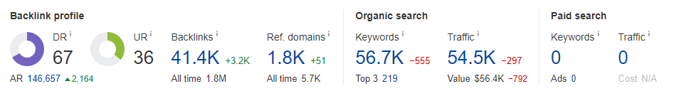 Ahrefs Website stats