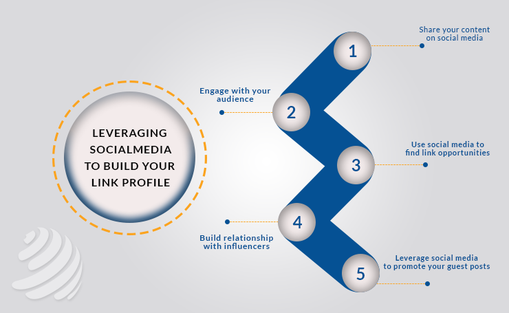 Backlinks through Social media