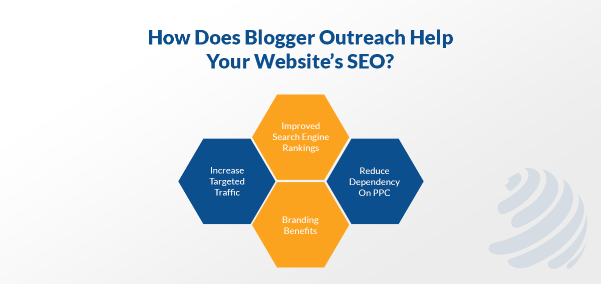 what is blogger outreach?