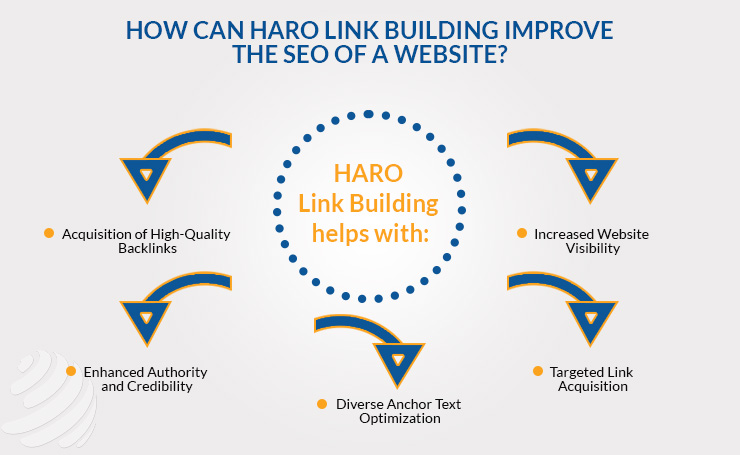 HARO Link Building
